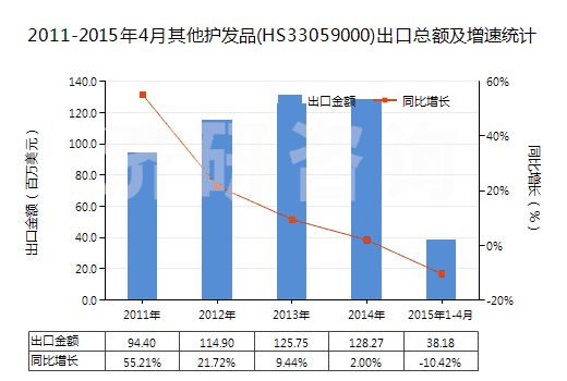 2011-2015年4月其他護發(fā)品(HS33059000)出口總額及增速統(tǒng)計